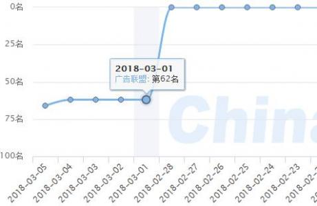 关键词“广告联盟”前50名网站域龄分析