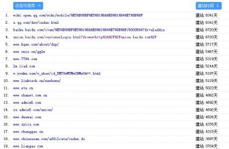 关键词“广告联盟”前50名网站域龄分析