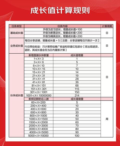 我猜测东小店门槛以后会提高